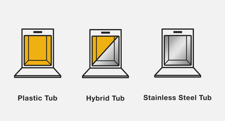 Art showing the three different types of tubs that Whirlpool® Dishwashers have: plastic, hybrid, and stainless steel tubs