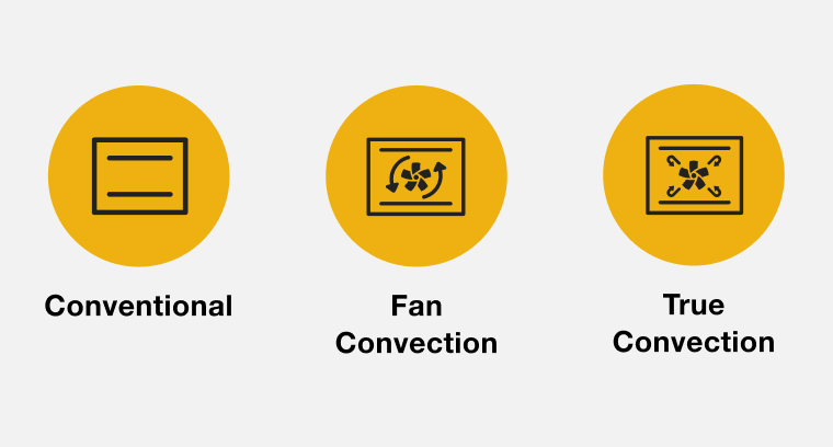 A line drawing with icons and labels depicting conventional ovens, fan convection ovens and true convection ovens