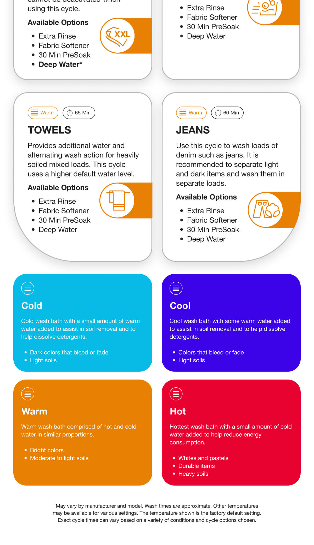 Infographic showing common washer cycles and whether they use cold, cool, warm or hot water