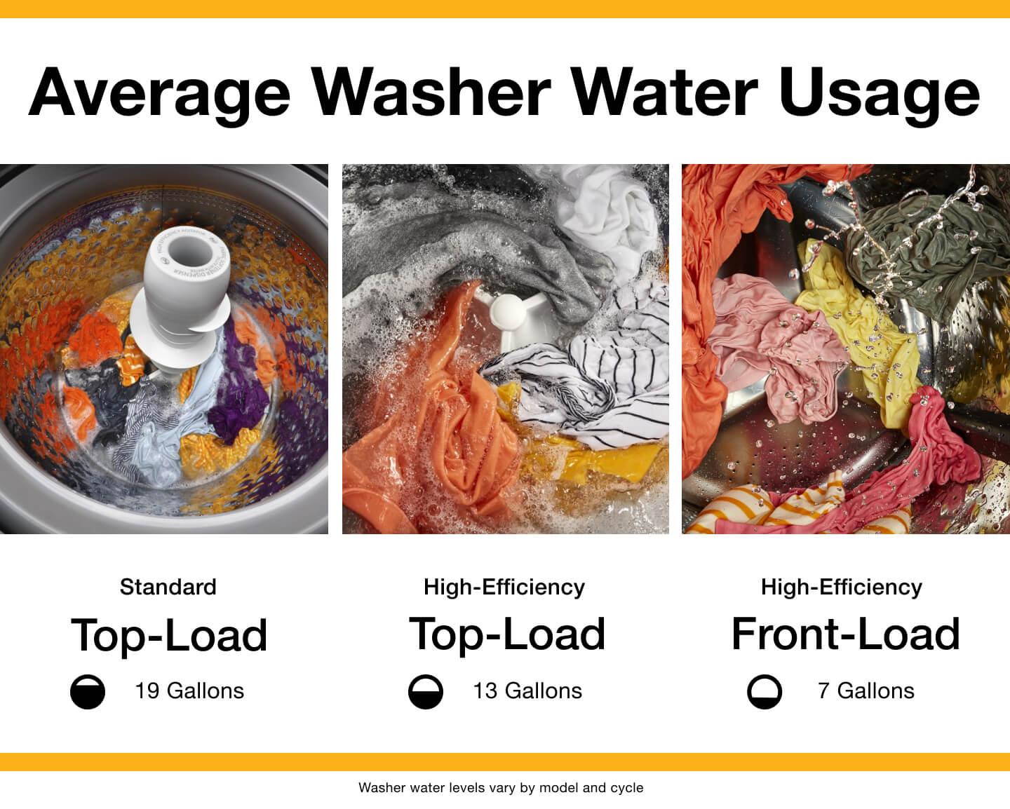 Visual representation of water levels in various washers