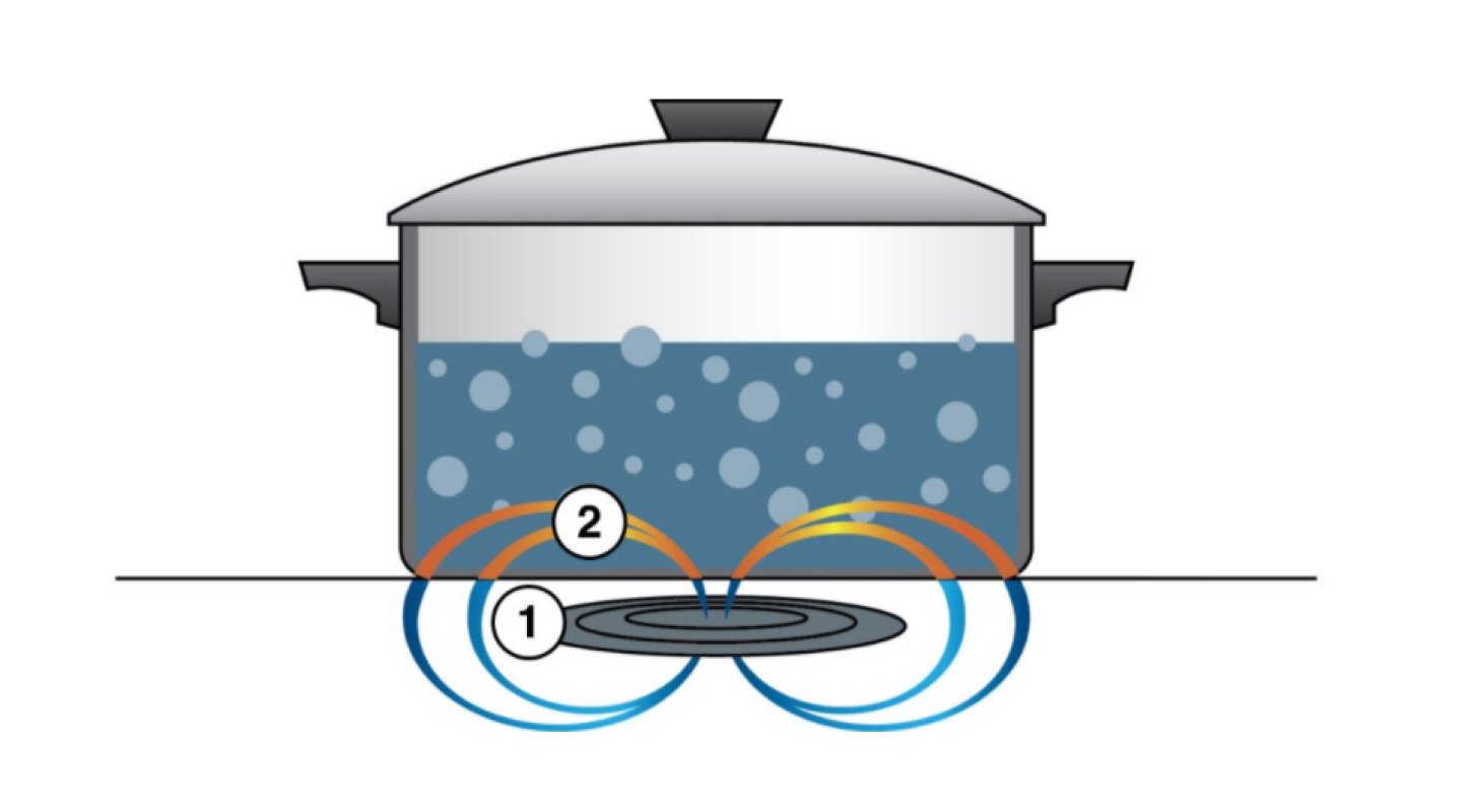 How does induction cooking work illustration